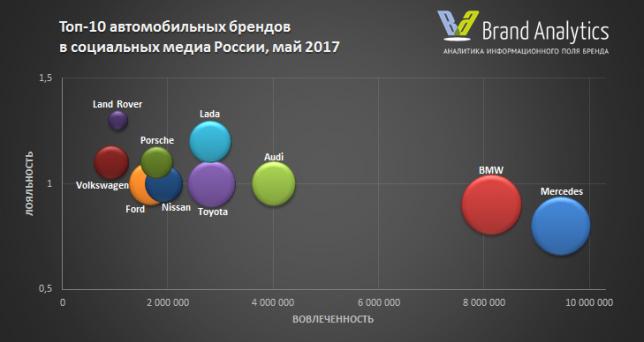 Топ-45 автобрендов в соцмедиа Рунета: МАЙ 2017 года. Лояльность и The World Of UAZ.